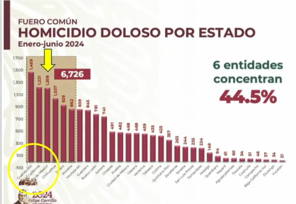 Edoméx, tercer lugar a nivel nacional en homicidios dolosos