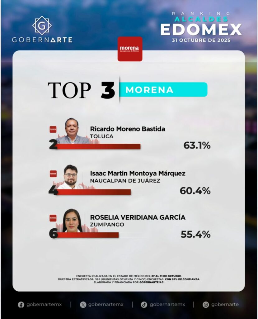 Toluca escala posiciones: Ricardo Moreno logra segundo lugar estatal por su gestión eficiente