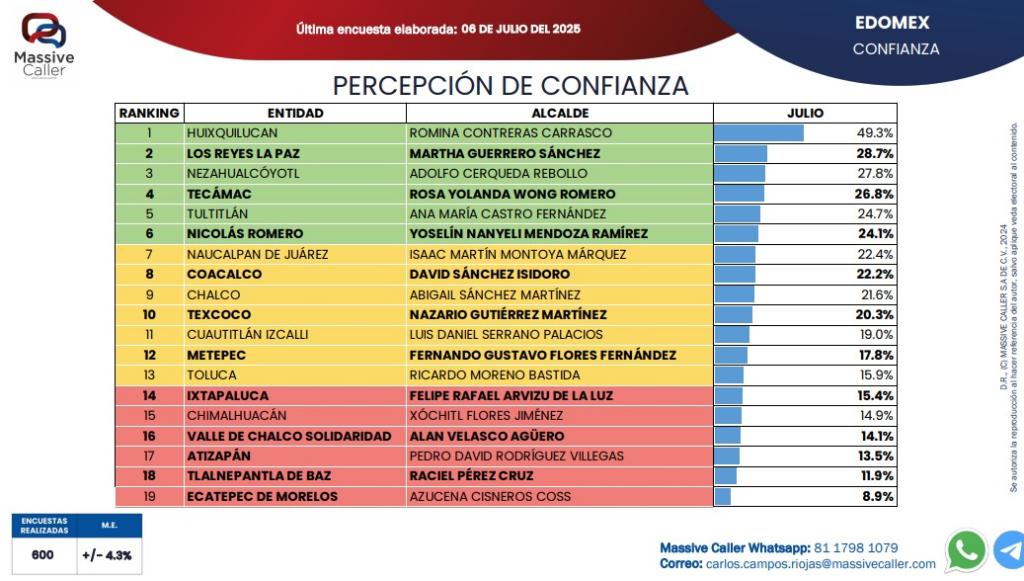 A la baja gobiernos morenistas en la zona oriente; Chimalhuacán, Ecatepec y Valle de Chalco los peor calificados