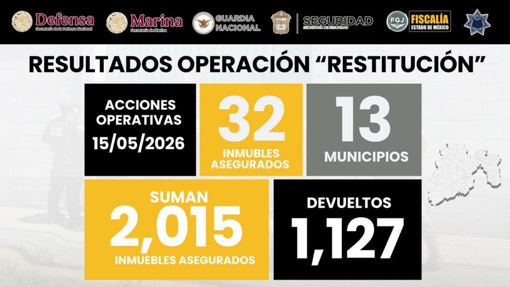Suma operación Restitución más de 2 mil inmuebles asegurados en 79 municipios del Edomex