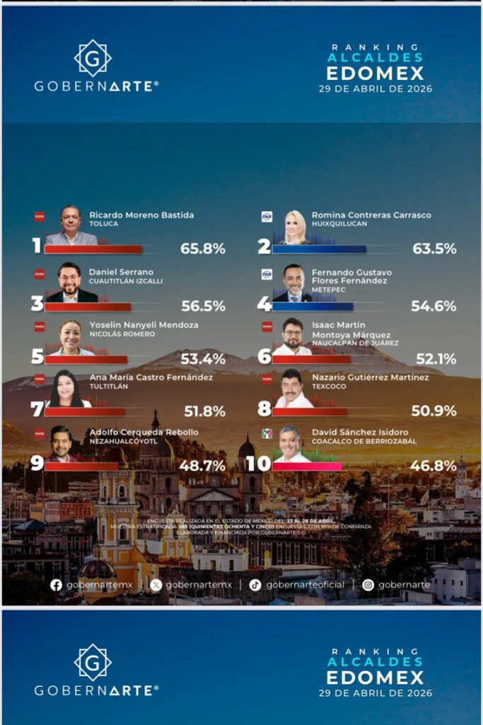 Toluca, ejemplo de gestión: 65.8% aprueba gobierno de Ricardo Moreno, según medición