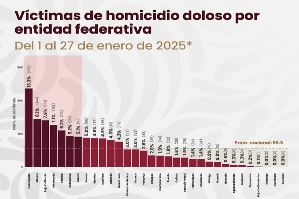 Edoméx, segundo lugar en homicidios dolosos a nivel nacional