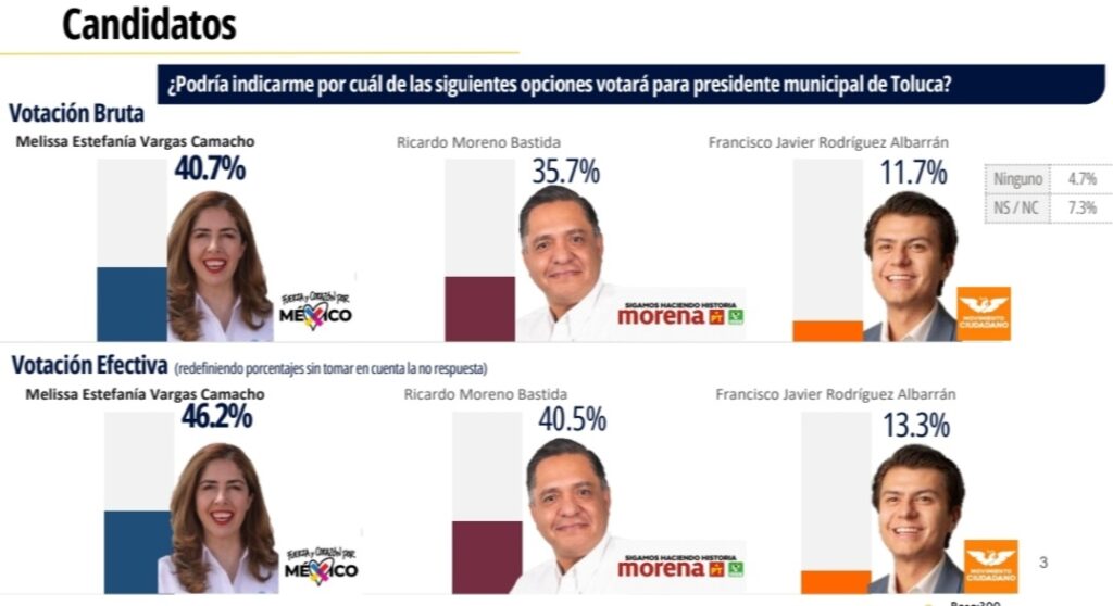 Difunden encuesta en la que Melissa Vargas aventaja a sus contrincantes en Toluca