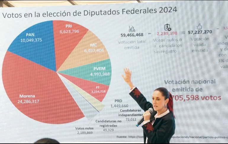 Se debe evitar la sobrerrepresentación en el Congreso: CCE