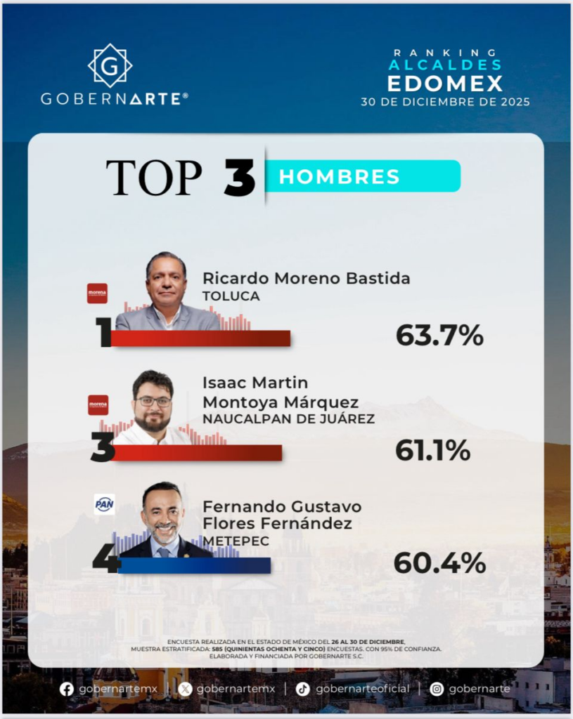 Ricardo Moreno encabeza ranking de alcaldes del Edomex