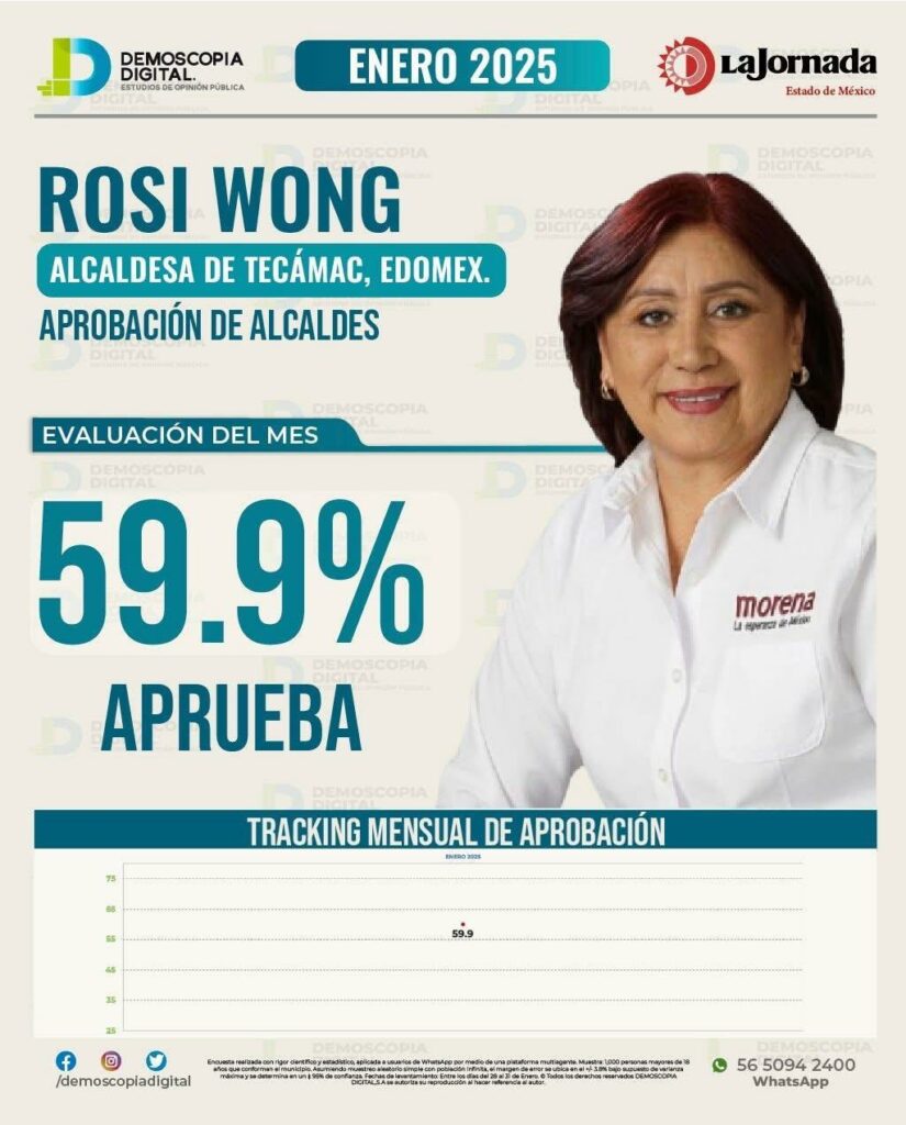 Rosi Wong inicia su administración entre las diez alcaldesas mejor evaluadas