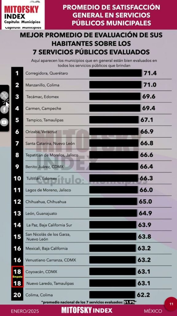 Tecámac, tercer municipio a nivel nacional con mejor evaluación de servicios públicos