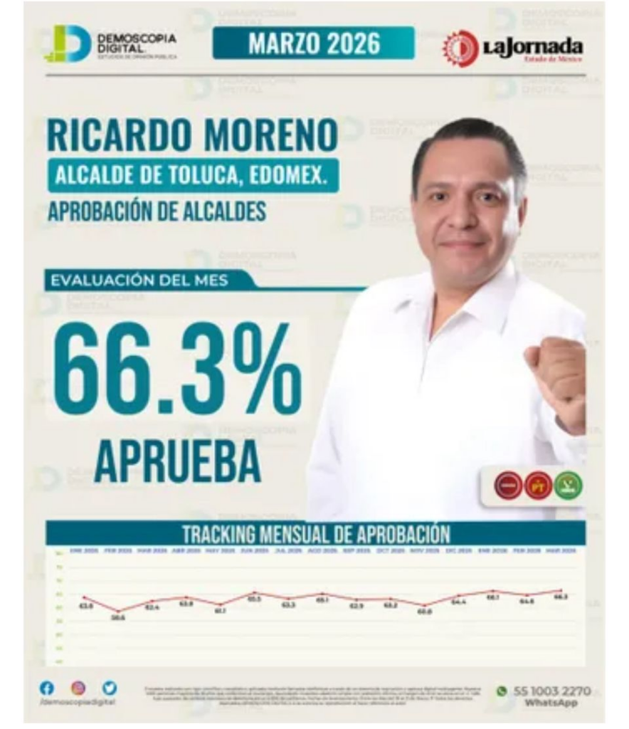 Ricardo Moreno se ubica entre los alcaldes mejor evaluados del Estado de México