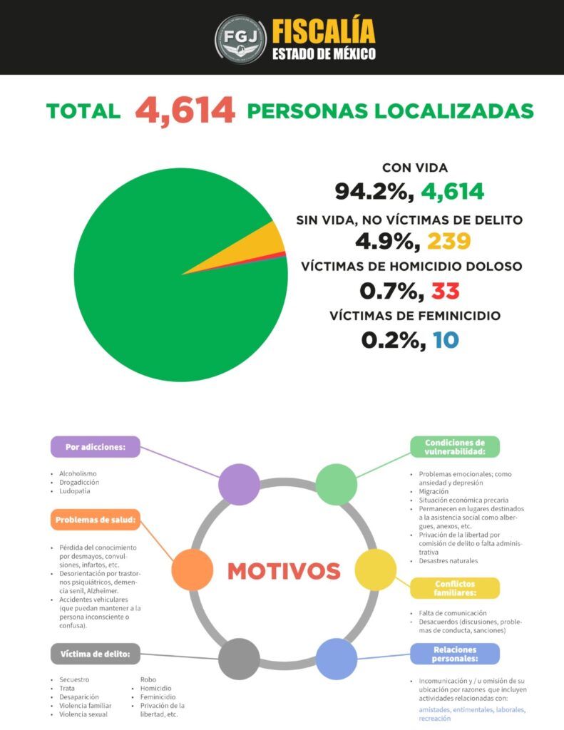 Concentran Ecatepec, Toluca y Naucalpan mayor número de desaparición de personas en Edoméx