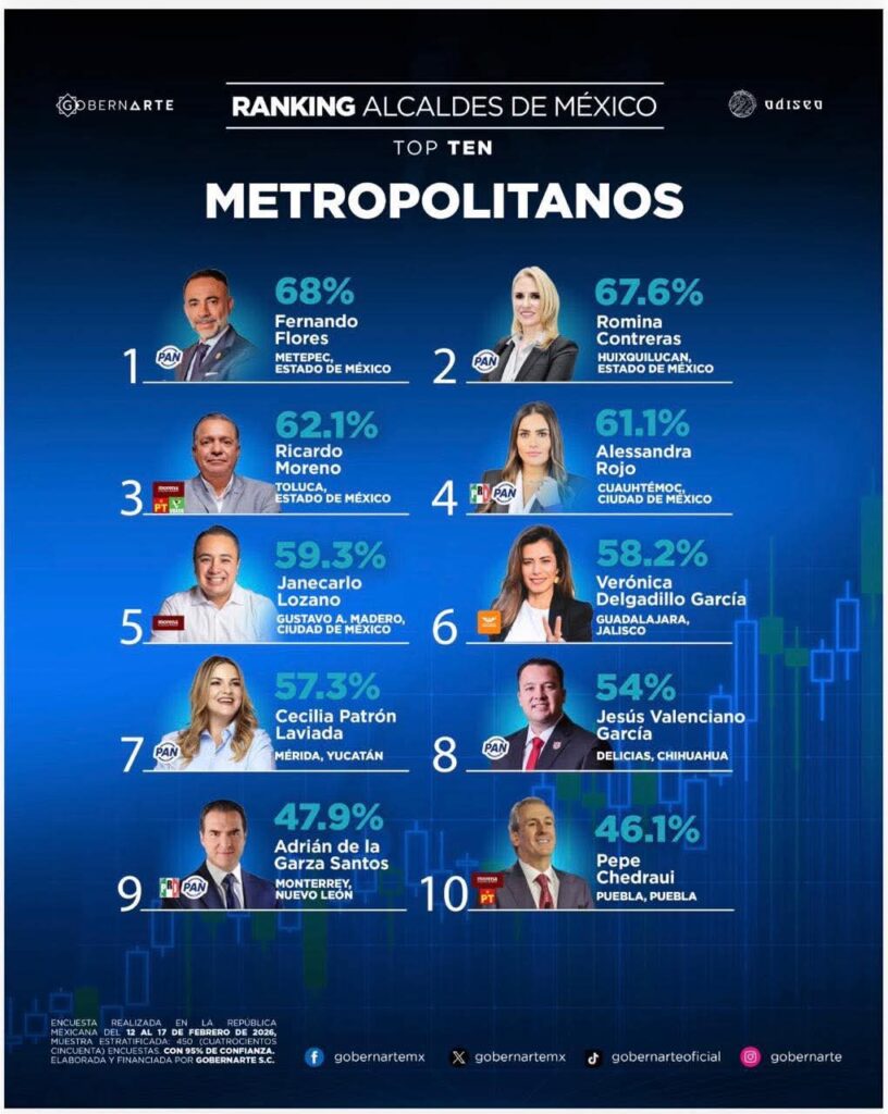 Fernando Flores de Metepec, primer lugar en el ranking de alcaldes metropolitanos