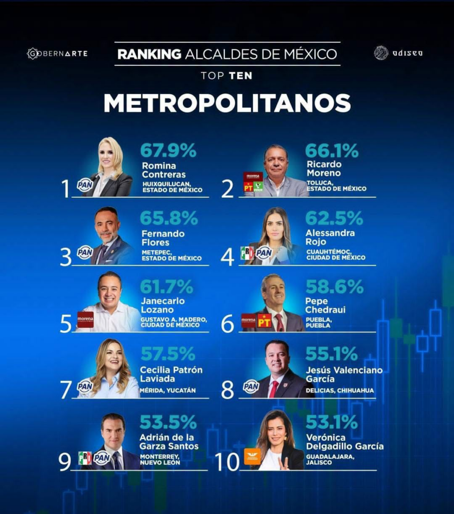 Ricardo Moreno coloca a Toluca entre los gobiernos metropolitanos mejor evaluados del país