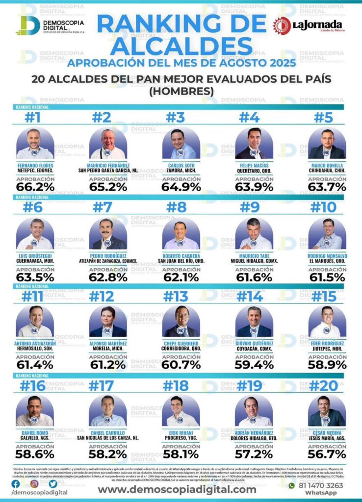 Alcalde de Metepec Fernando Flores Fernández, se consolida como el mejor alcalde del país