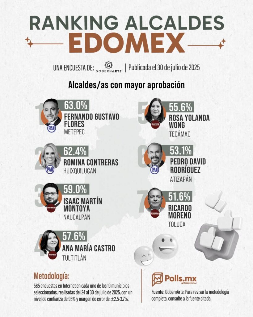 Destaca Rosi Wong entre los cinco alcaldes mejor evaluados del Estado de México