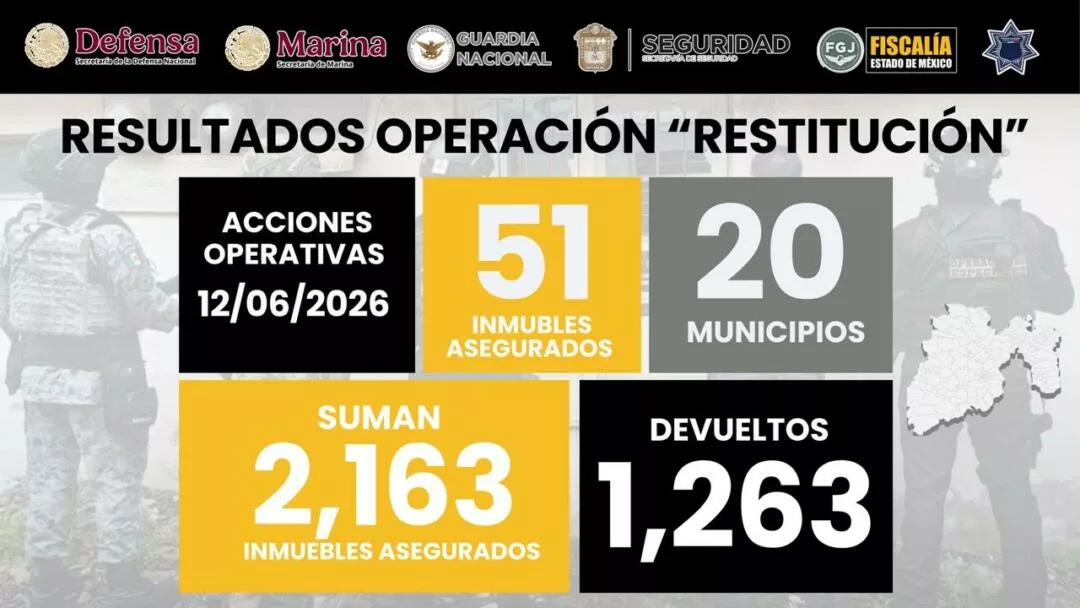 Suma operación “Restitución”, 2,163 inmuebles asegurados y 1,263 restituidos en 79 municipios del Edoméx