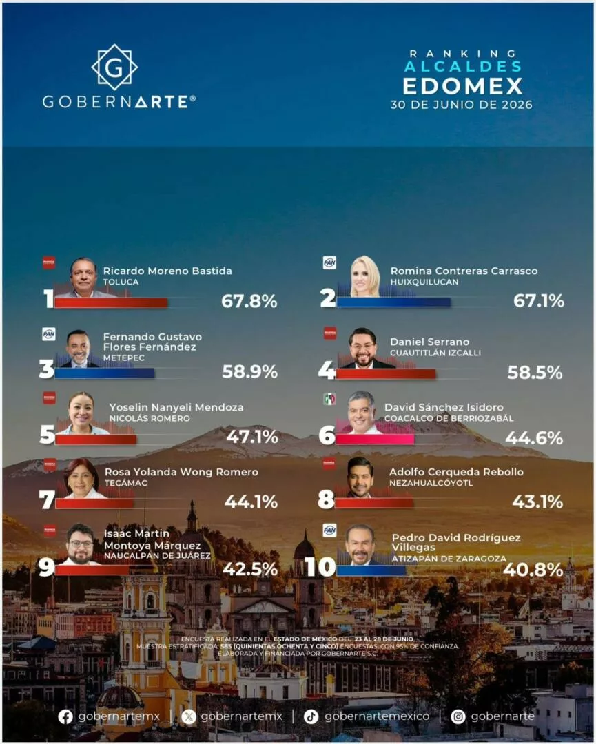 Ricardo Moreno se consolida en el primer lugar del Top de Alcaldes del Edomex