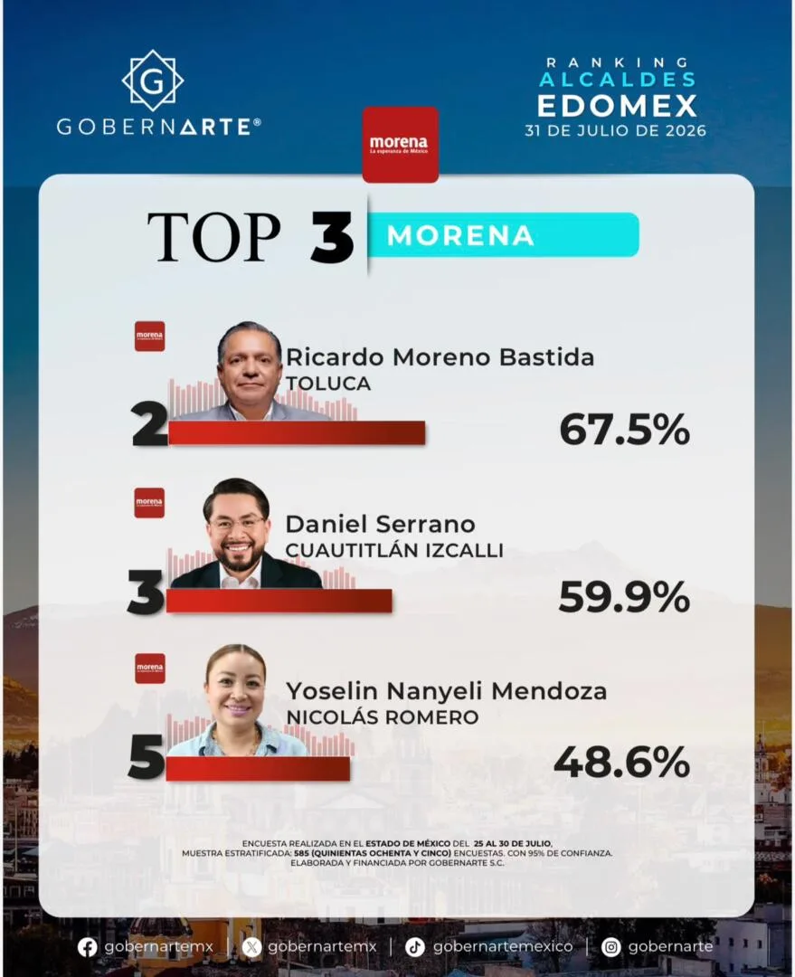 Lidera Ricardo Moreno evaluación de alcaldes de Morena con 67.5% de aprobación