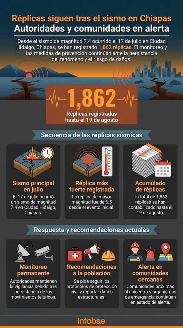 Sin novedad, se registró un sismo de magnitud 4.0 en Chiapas