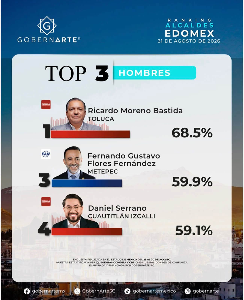 Encabeza Ricardo Moreno el ranking de alcaldes mejor evaluados en el Estado de México