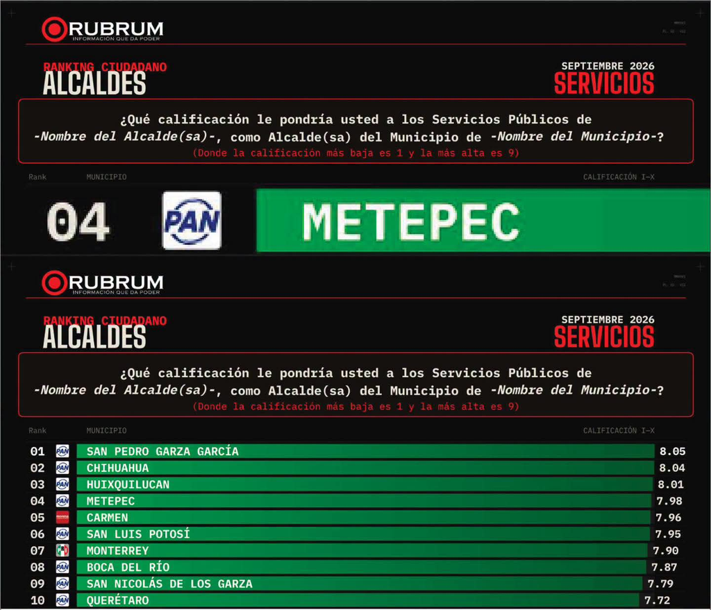 Consolida Fernando Flores a Metepec en el top 10 nacional de desempeño y servicios públicos