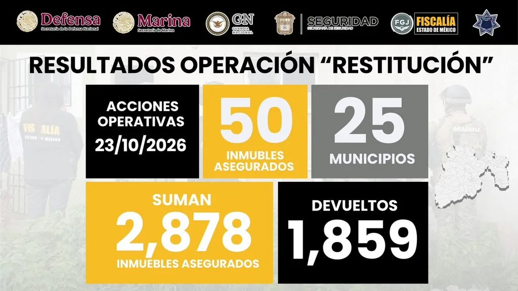 Avanza la Operación «Restitución» con resultados en 91 municipios del Edomex