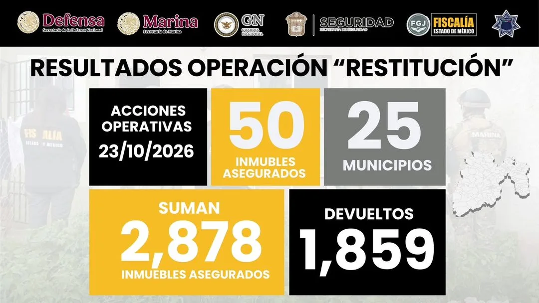 Avanza la Operación «Restitución» con resultados en 91 municipios del Edomex