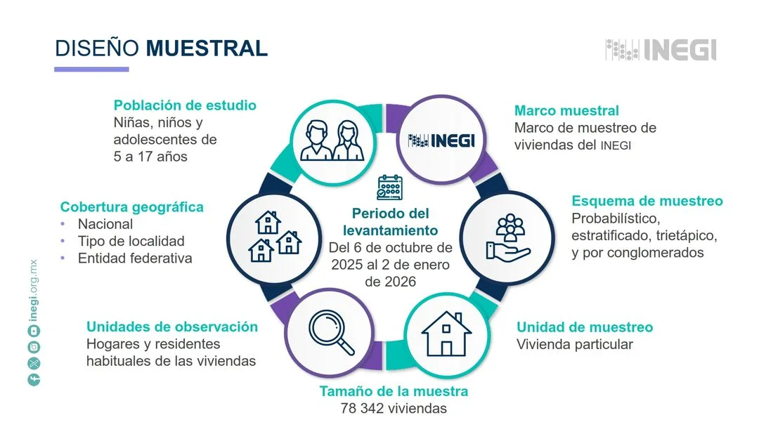 En 2025 había 3.5 millones de niñas, niños y adolescentes de 5 a 17 años que realizaban trabajo infantil