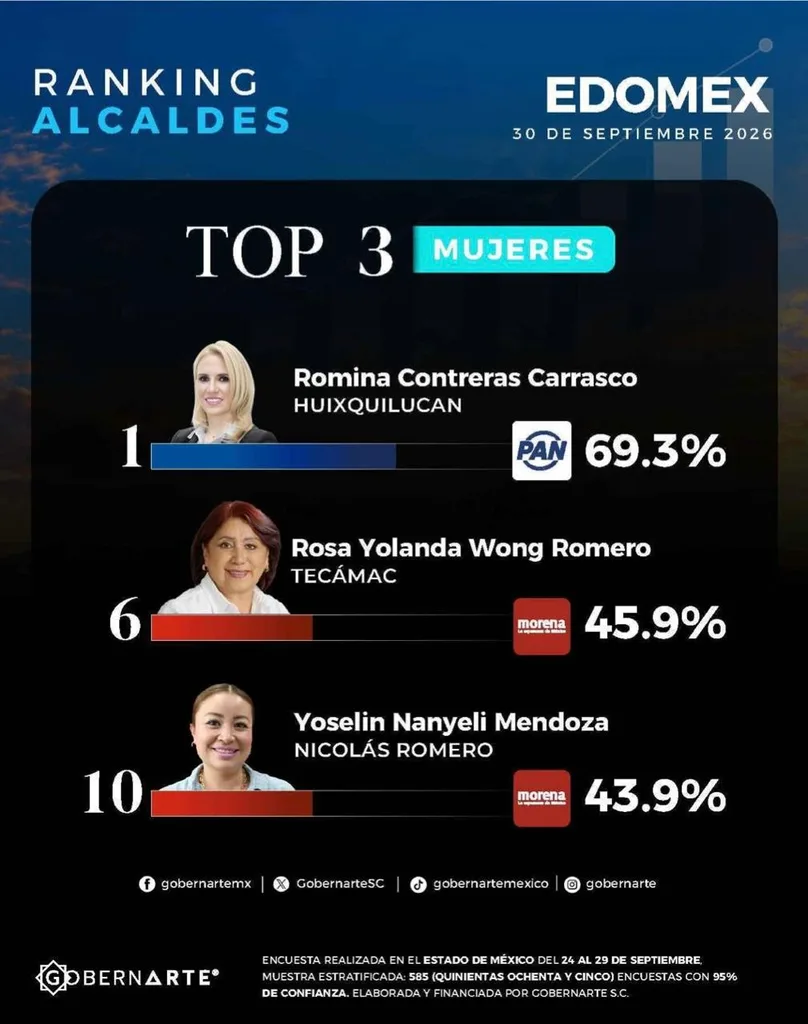 Rosi Wong se coloca entre las alcaldesas mejor evaluadas del Edomex